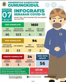 INFOGRAFIS KOMULATIF SEBARAN COVID-19 DI KABUPATEN GUNUNGKIDUL